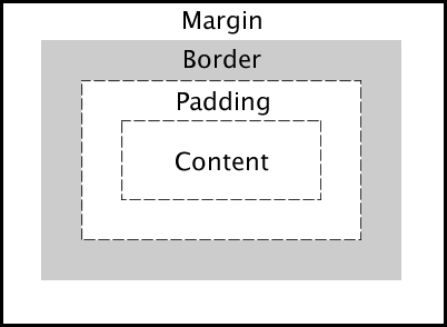 Web Tasarım Dersleri Kutu Modeli (box model)